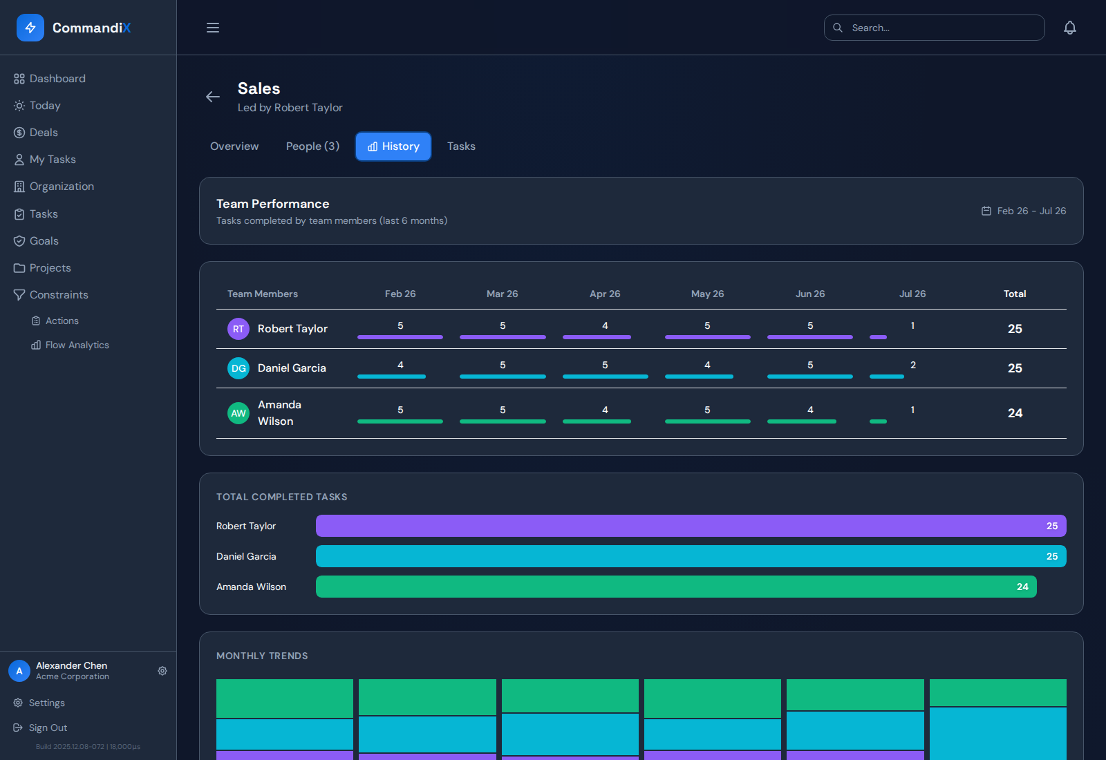 History tab reveals long-running performance patterns across people and months.